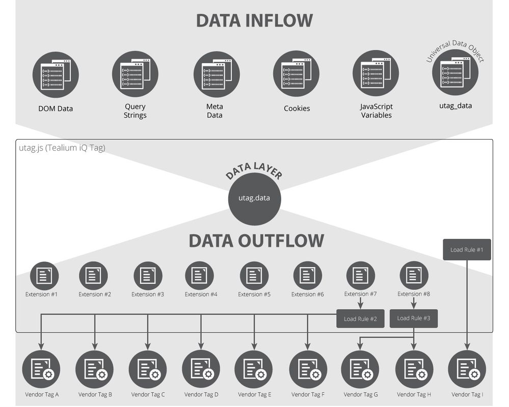 Data Layer Flow