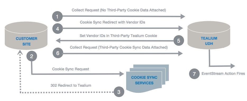 Cookie Sync Persistence Diagram_1.jpg