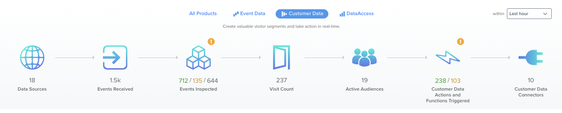 Customer Data view Customer Data view
