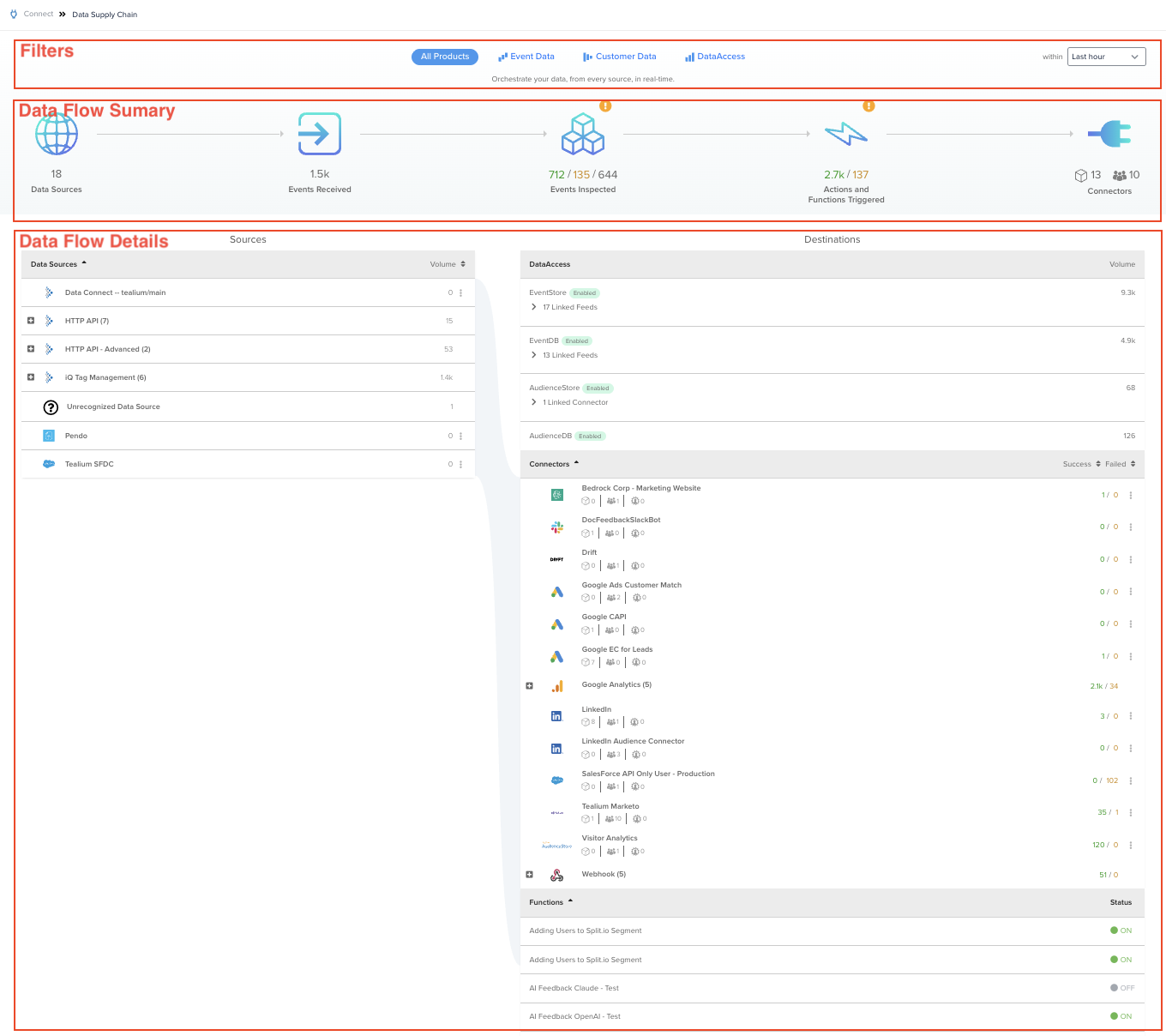 The Data Supply Chain dashboard The Data Supply Chain dashboard