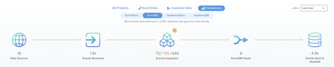 EventDB view EventDB view