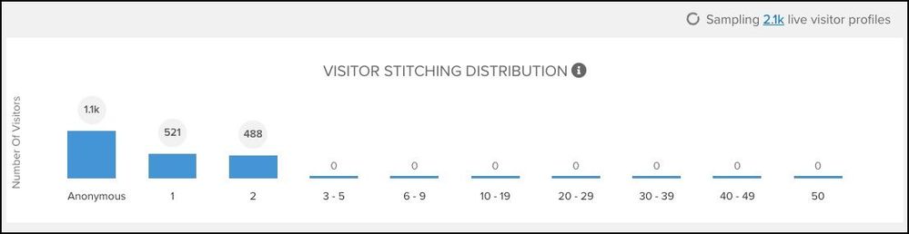 Visitor Stitching Distribution